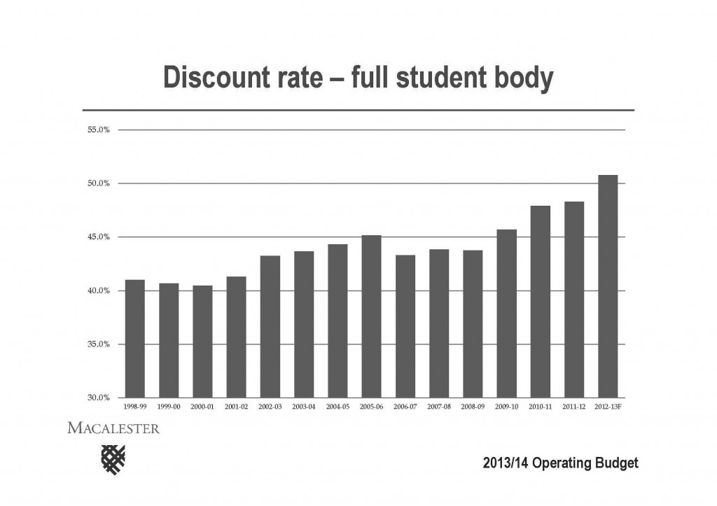The graph shows the discount rate for the Macalester student body each school year.  The graph appeared in David Wheaton’s budget presentation.