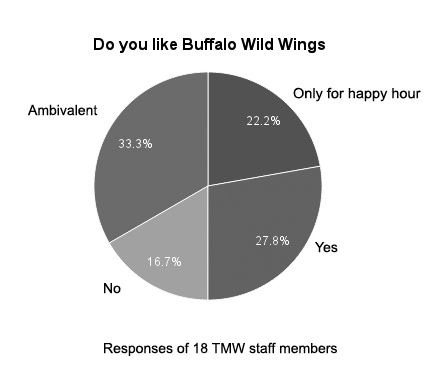 Buffalo Wild Wings takes flight in new neighborhood