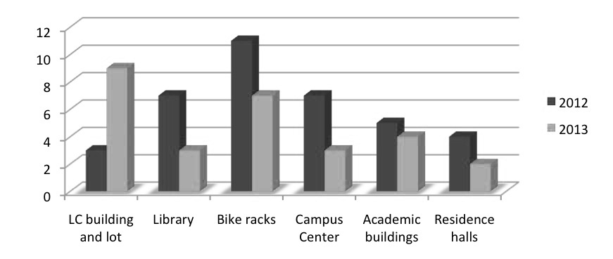 Despite+thefts+decreasing+nearly+overall+across+campus%2C+the+Leonard+Center+and+its+parking+lot+have+seen+a+recent+uptick+in+theft+over+the+past+year.+The+Library+and+Campus+Center+have+seen+sharp+declines+in+theft%2C+while+the+most+thefts+this+year+have+taken+place+in+the+Leonard+Center%2C+academic+buildings+and+at+bike+racks.+Data+in+this+cart+for+2013+accounts+for+events+that+took+place+up+to+publication%2C+while+2012+data+accounts+for+the+entire+year.+Graphic+by+Anna+Pickrell+%E2%80%9814.