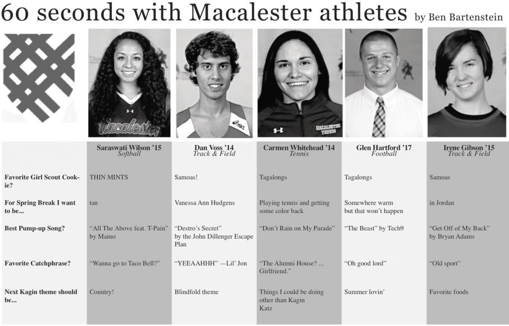 60 Seconds with Macalester Athletes: 3/7/14