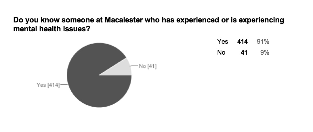 Active Minds draws attention to mental health issues on campus: Joint survey with MPIRG attempts to show prevalence, unveil stigma