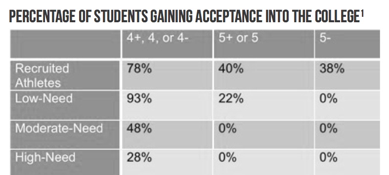  1--These groups are mutually exclusive. An individual cannot be identified as a “recruited athlete” and as “low-need,” moderate-need,” or “high-need.” If they are a recruited athlete, that designation takes precedence. 