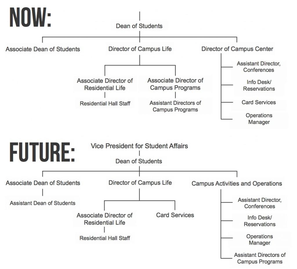 Campus+Center+and+Student+Affairs+staff+to+reorganize+next+academic+year