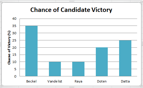 Graph of Averett’s first round predictions for MCSG President taken from sagebrushscot.blogspot.com