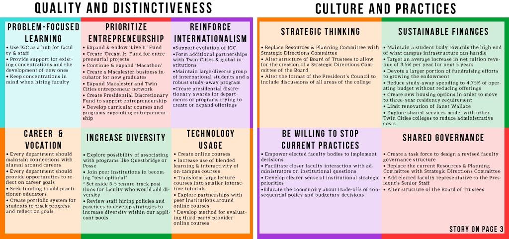 The+above+graphic+summarizes+specific+tactics+and+more+general+goals+that+Macalester+will+be+focusing+on+for+the+next+ten+years.+The+plan+addresses+the+quality+of+student+experiences+as+well+as+institutional+practices.