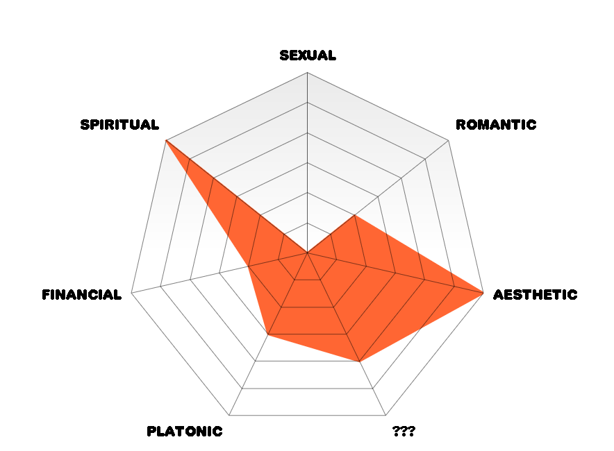 A+sample+of+a+radar+chart+for+conceptualizing+different+types+of+attraction+one+may+feel+towards+another.++Graphic+courtesy+of+Ariel+Estrella+via+onlinecarttool.com