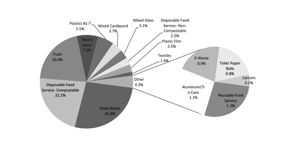 The pic charts show the percentage of different types of waste found in Macalester trash bins with a total of 200 lbs sampled.  49.1% of sampled waste was compostable, 24.6% was recyclable and 3.4% was reusable. Photo courtesy of Minnesota Waste Wise Foundation.