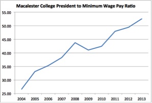 Income inequality at Mac: the corporatization of higher education