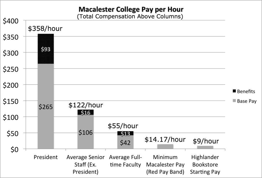 The+above+graph+shows+the+average+per+hour+salaries+of+the+president%2C+senior+staff%2C+full-time+faculty%2C+employees+receiving+the+Macalester+minimum+pay+and+starting+Highlander+Bookstore+employees.++Graphic+courtesy+of+Ilana+Budenosky17%2C+Haleigh+Duncan16+and+Nick+Michalesko17.