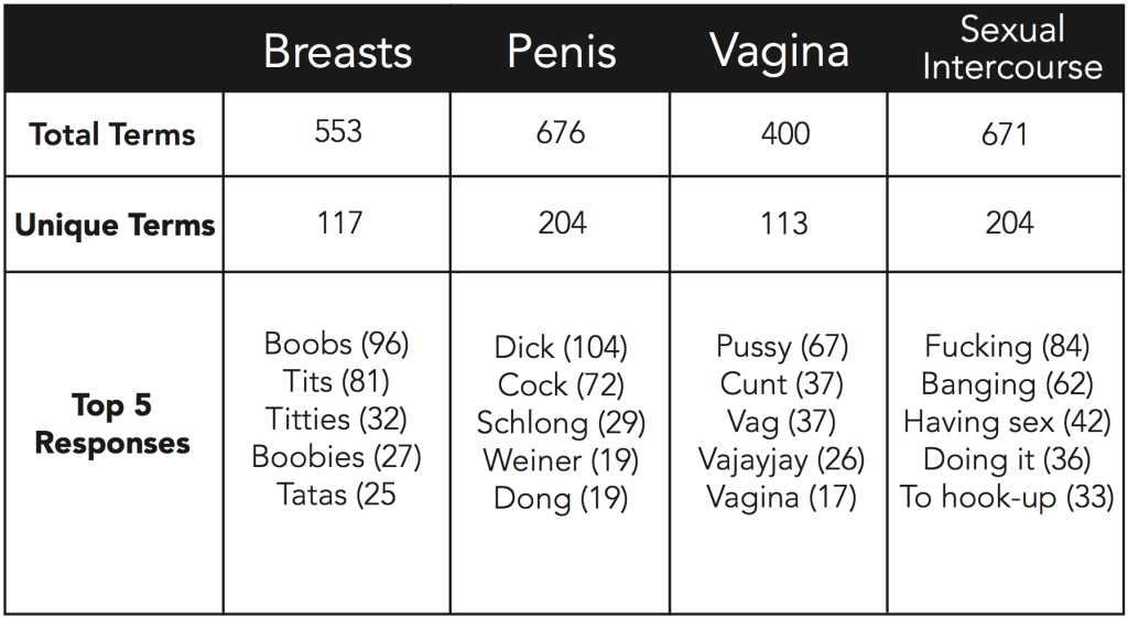 Participants were asked to list all the words, terms and phrases they could think of to refer to breasts, penises, vaginas and sexual intercourse.