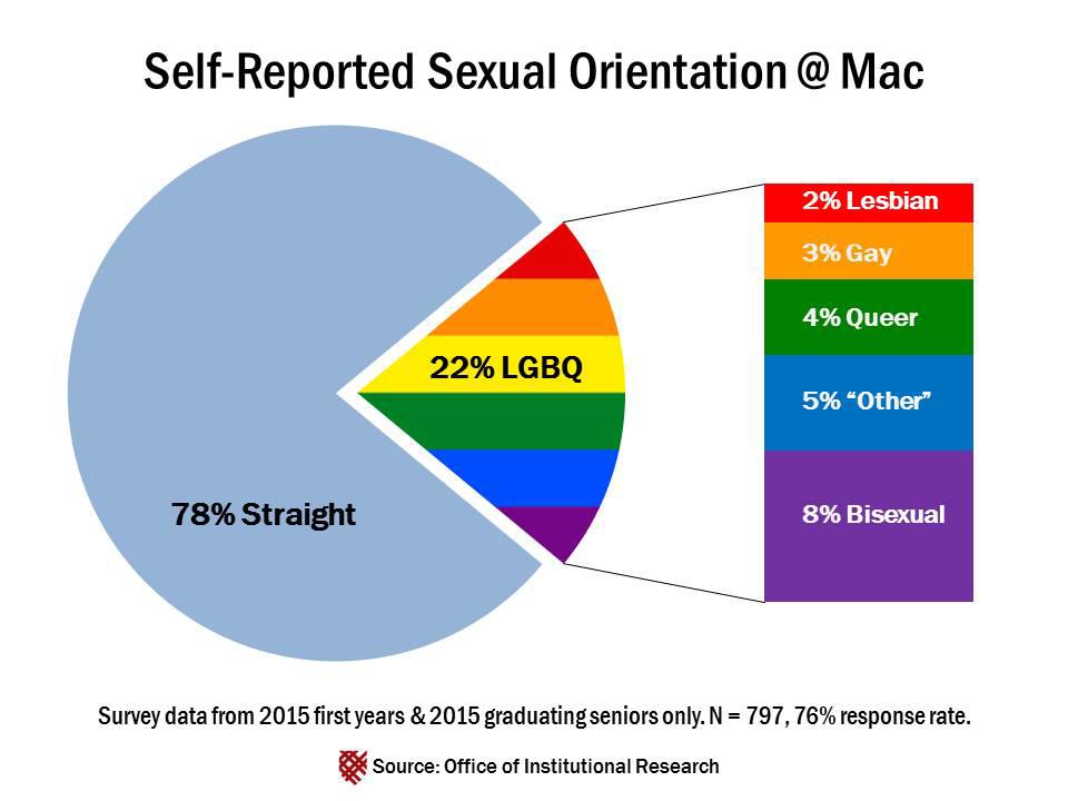 Self Reported Sexual Orientation Graphic The Mac Weekly 