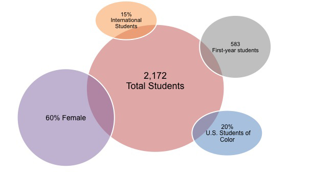 Institutional Research Graphic of the Week