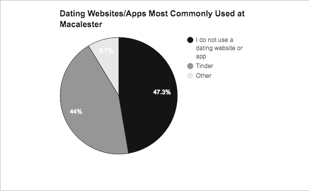 Pie+chart+of+most+commonly+used+dating+website%2Fapps+by+Macalester+students.+
