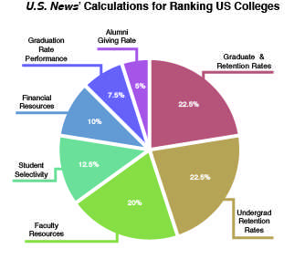 Macalester falls in national college rankings, administration responds -  The Mac Weekly