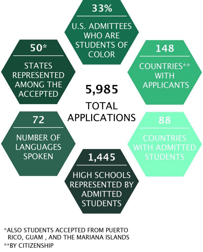 Macs admitted class Of ’22. Graphic by Will Milch 19