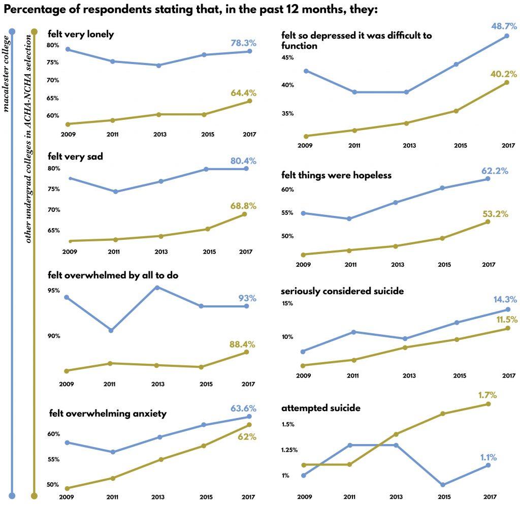 Mental health numbers in context: Macalester and peer colleges