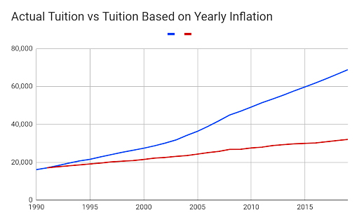 Graphic by Katrin O’Grady ’19. Information courtesy of Bureau of Labor and U.S. Department of Commerce. 