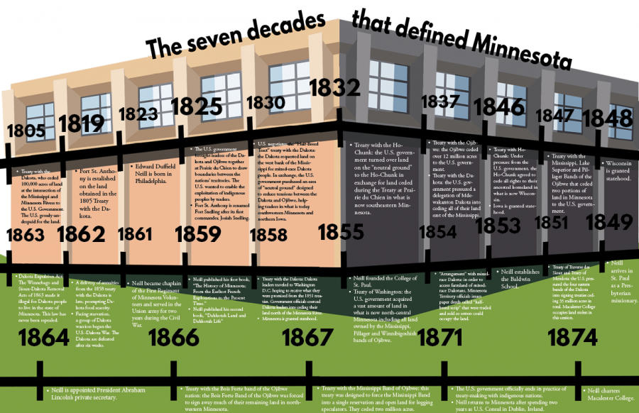 The seven decades that defined Minnesota: A timeline