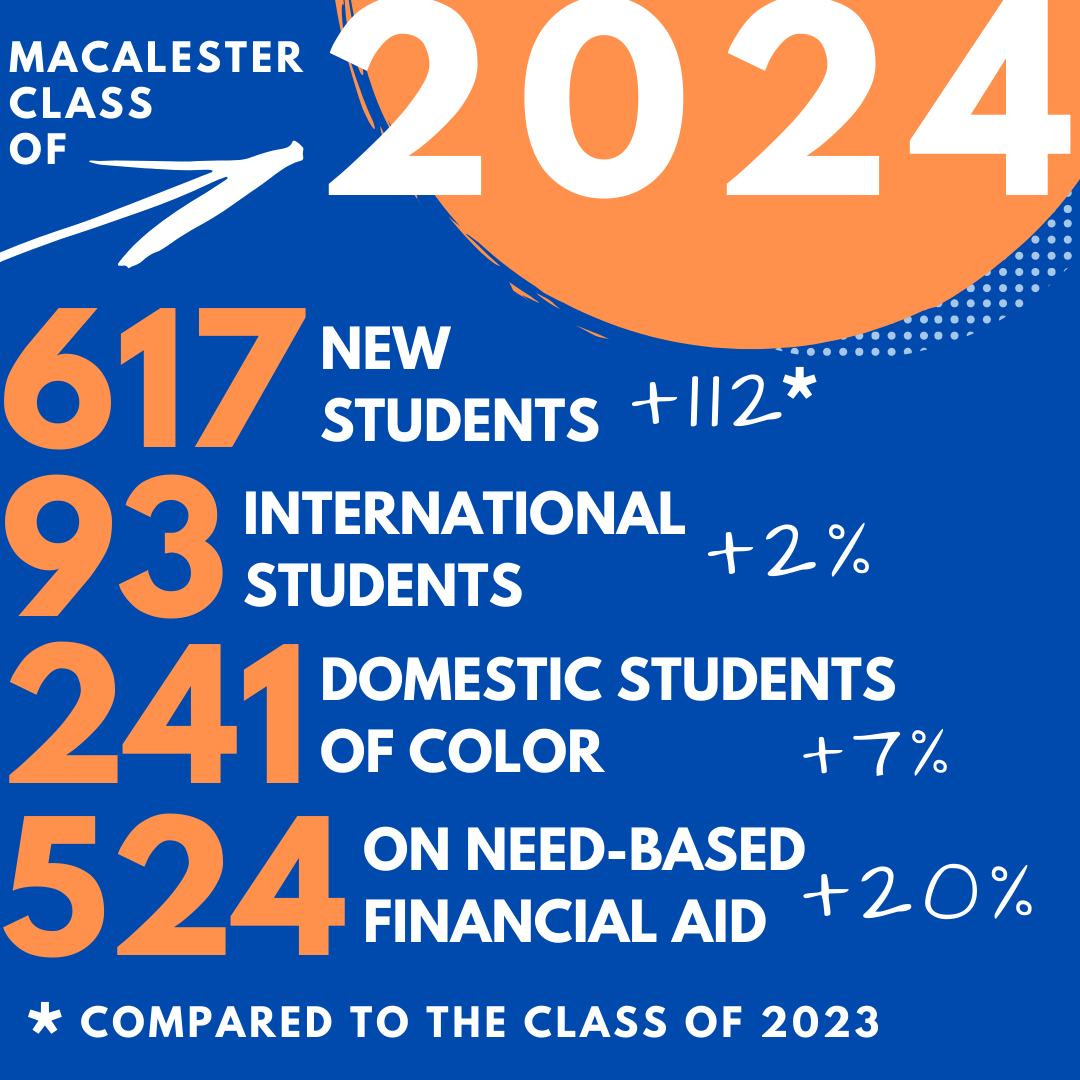 Macalester welcomes large class of 2024 - The Mac Weekly