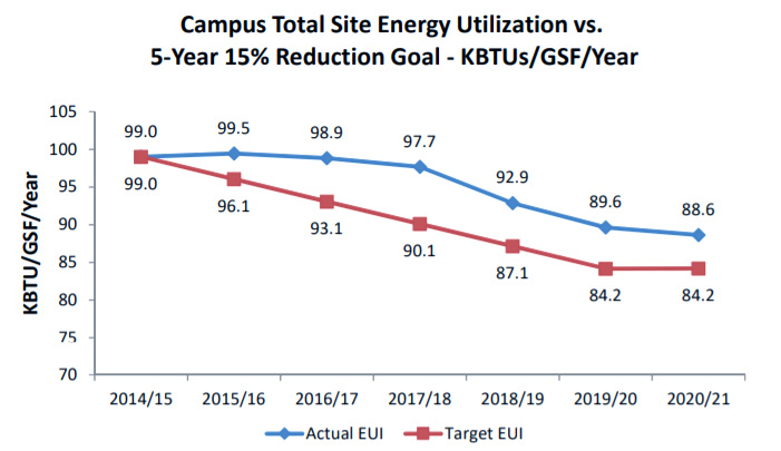 Graph from Macalesters 2020-2021 Annual Energy Report.